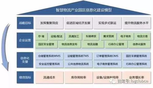 新經濟浪潮下的智慧引擎 物流產業園區信息化建設與企業開發路徑